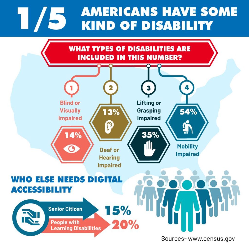 Website Accessibility and ADA Inclusion is critical to your businesses success