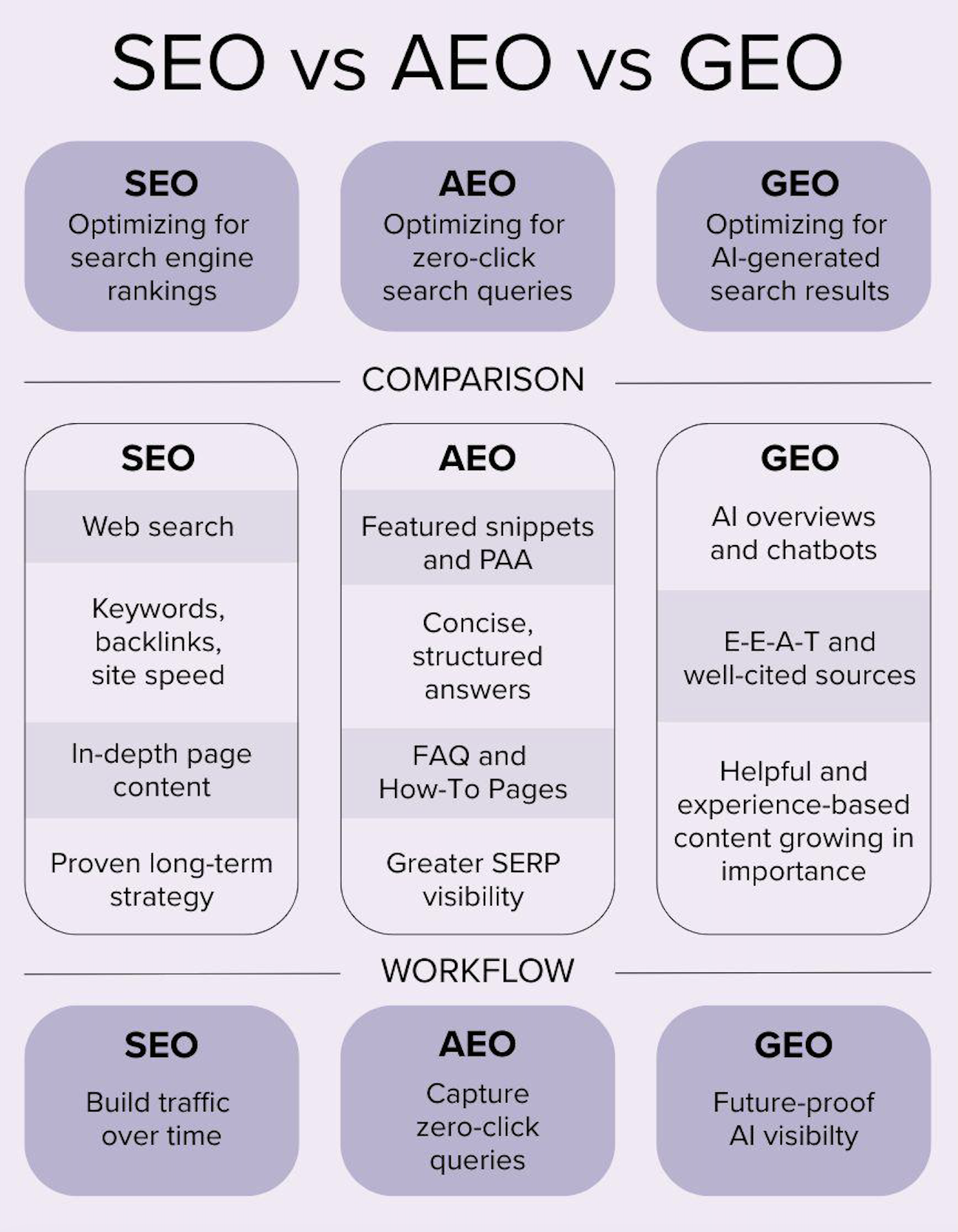 SEO vs AEO vs GEO. Why you need all 3 to be successful with AI visibility